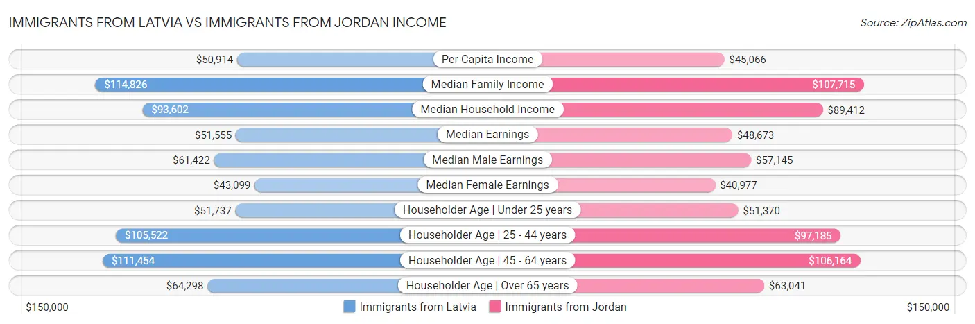 Immigrants from Latvia vs Immigrants from Jordan Income