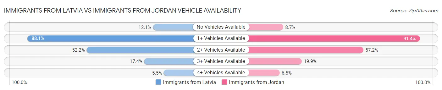 Immigrants from Latvia vs Immigrants from Jordan Vehicle Availability