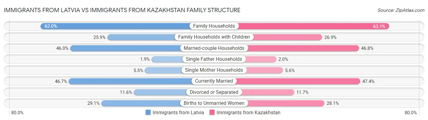 Immigrants from Latvia vs Immigrants from Kazakhstan Family Structure