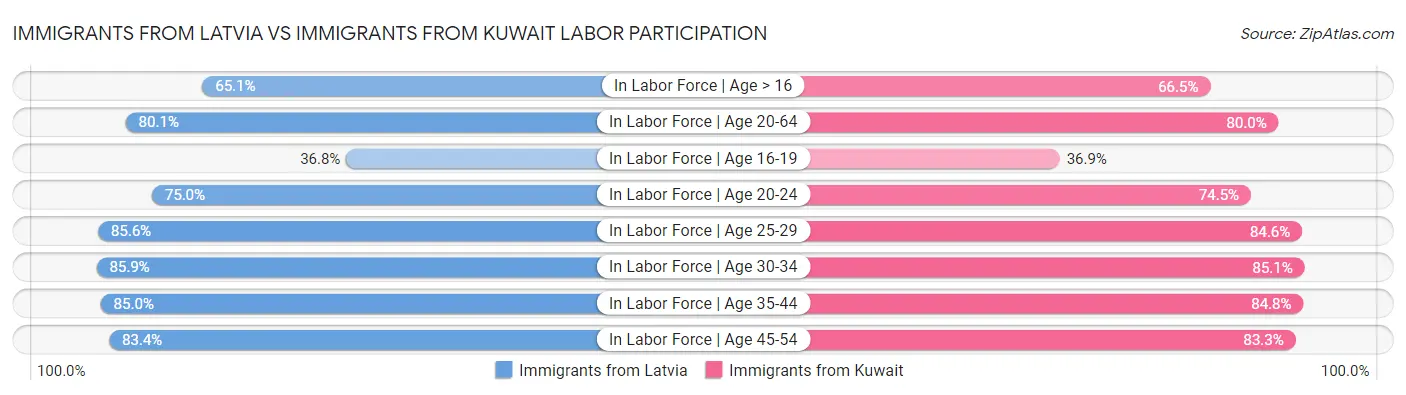 Immigrants from Latvia vs Immigrants from Kuwait Labor Participation