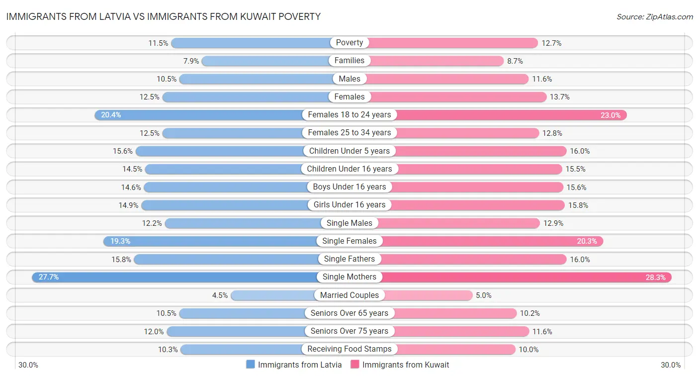 Immigrants from Latvia vs Immigrants from Kuwait Poverty