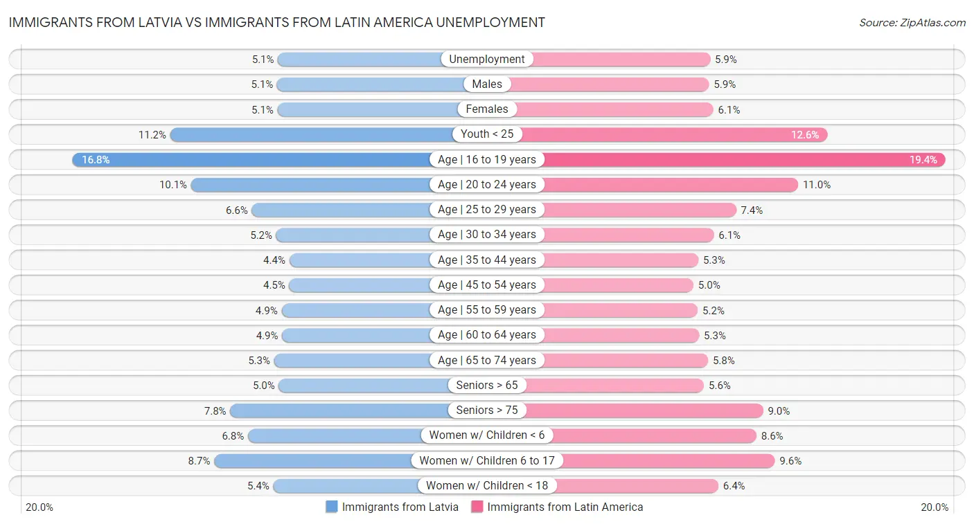 Immigrants from Latvia vs Immigrants from Latin America Unemployment