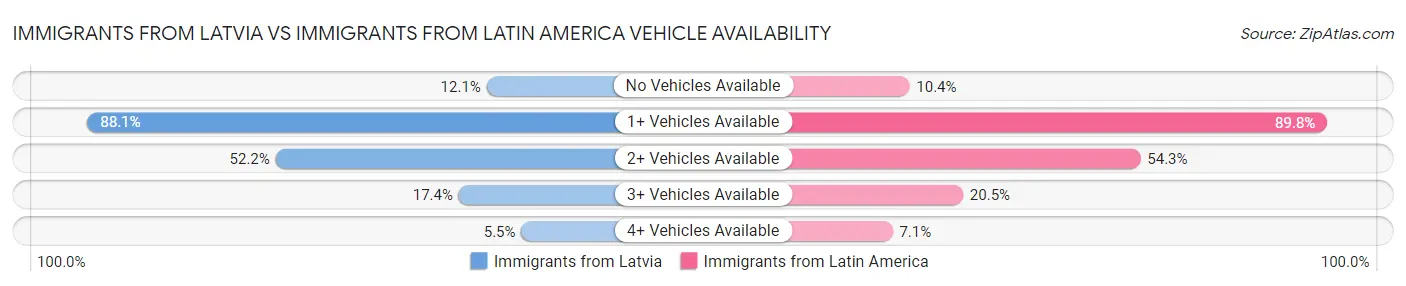 Immigrants from Latvia vs Immigrants from Latin America Vehicle Availability