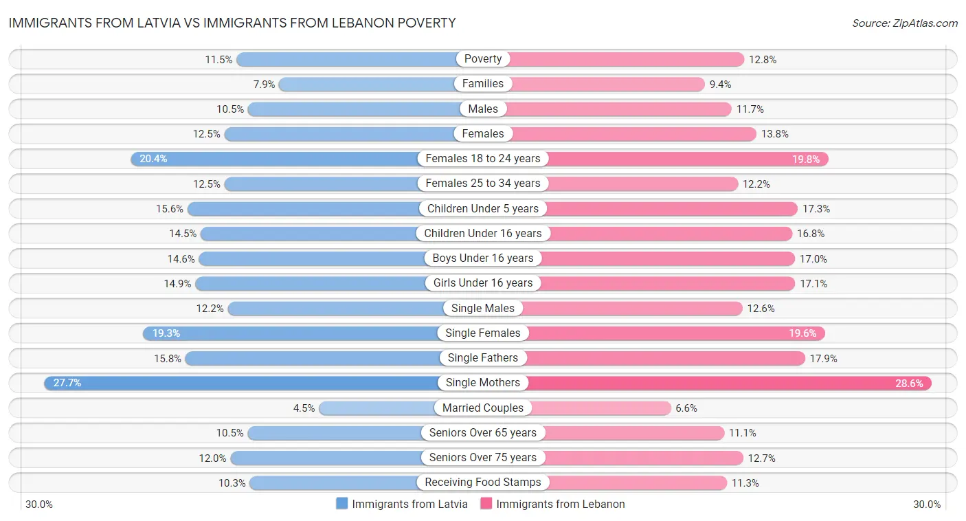 Immigrants from Latvia vs Immigrants from Lebanon Poverty