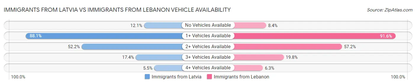 Immigrants from Latvia vs Immigrants from Lebanon Vehicle Availability