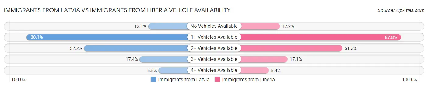 Immigrants from Latvia vs Immigrants from Liberia Vehicle Availability