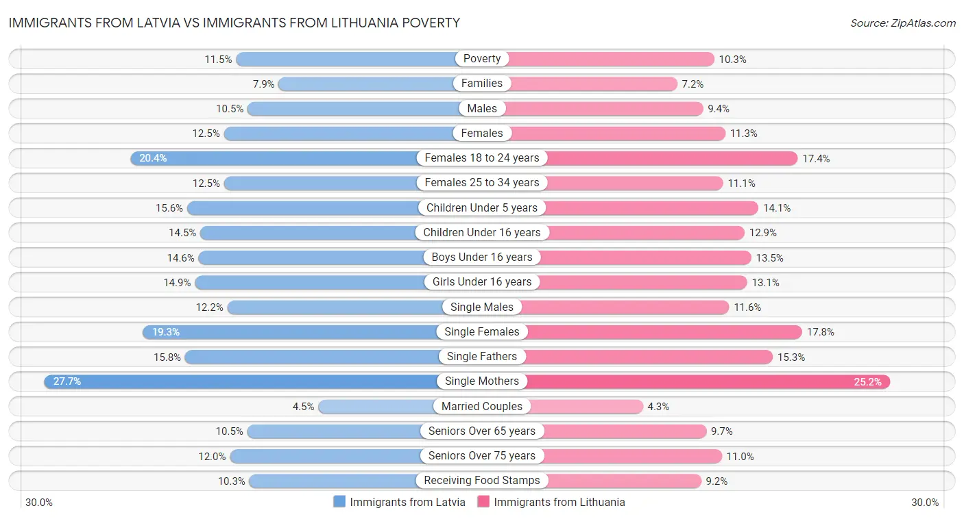 Immigrants from Latvia vs Immigrants from Lithuania Poverty