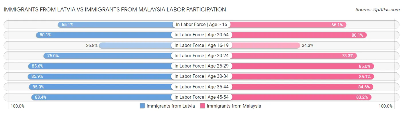Immigrants from Latvia vs Immigrants from Malaysia Labor Participation