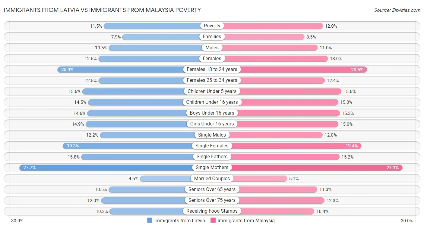 Immigrants from Latvia vs Immigrants from Malaysia Poverty