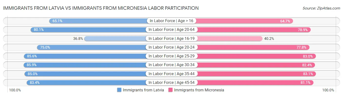 Immigrants from Latvia vs Immigrants from Micronesia Labor Participation