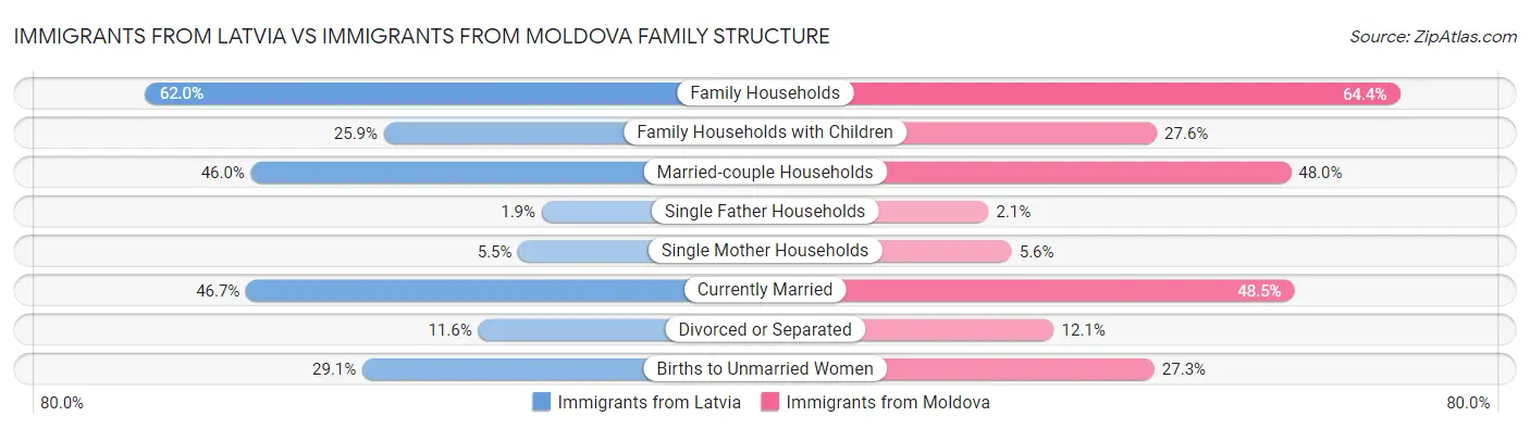Immigrants from Latvia vs Immigrants from Moldova Family Structure