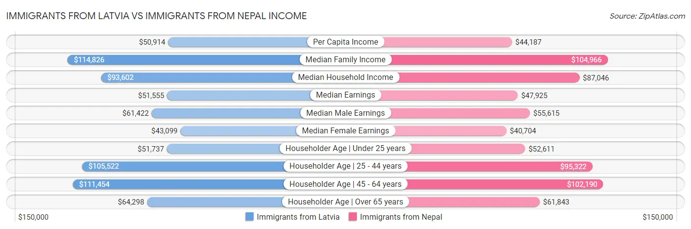 Immigrants from Latvia vs Immigrants from Nepal Income