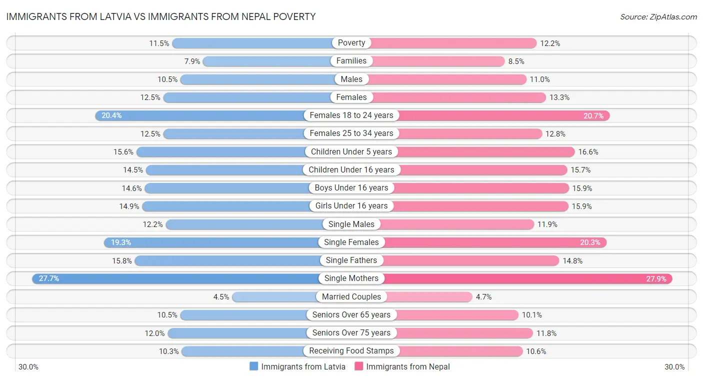 Immigrants from Latvia vs Immigrants from Nepal Poverty