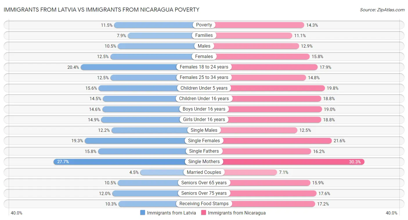 Immigrants from Latvia vs Immigrants from Nicaragua Poverty