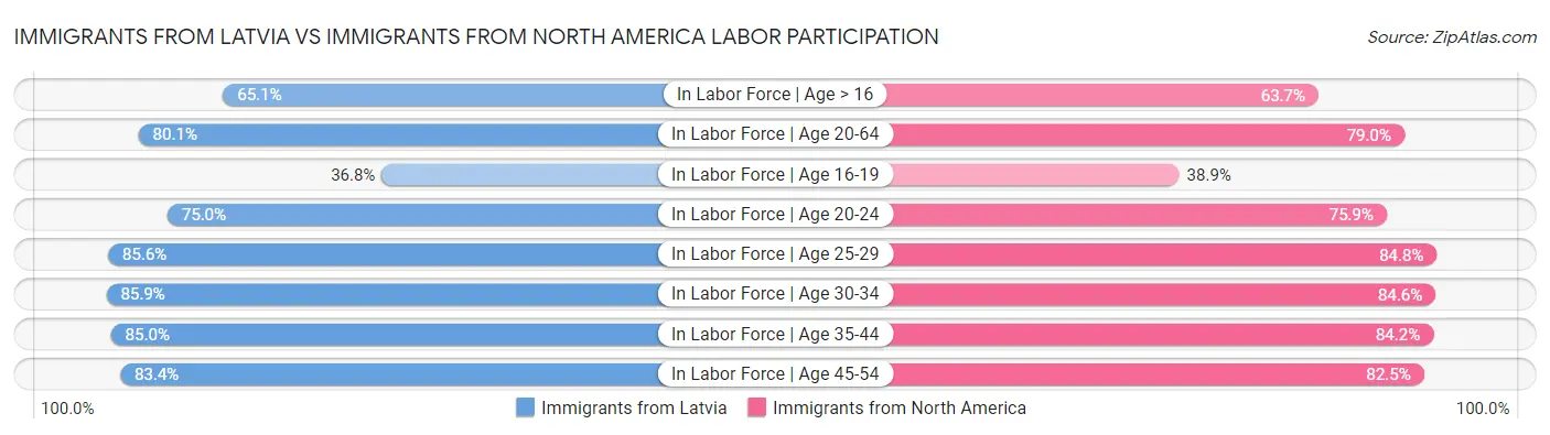 Immigrants from Latvia vs Immigrants from North America Labor Participation