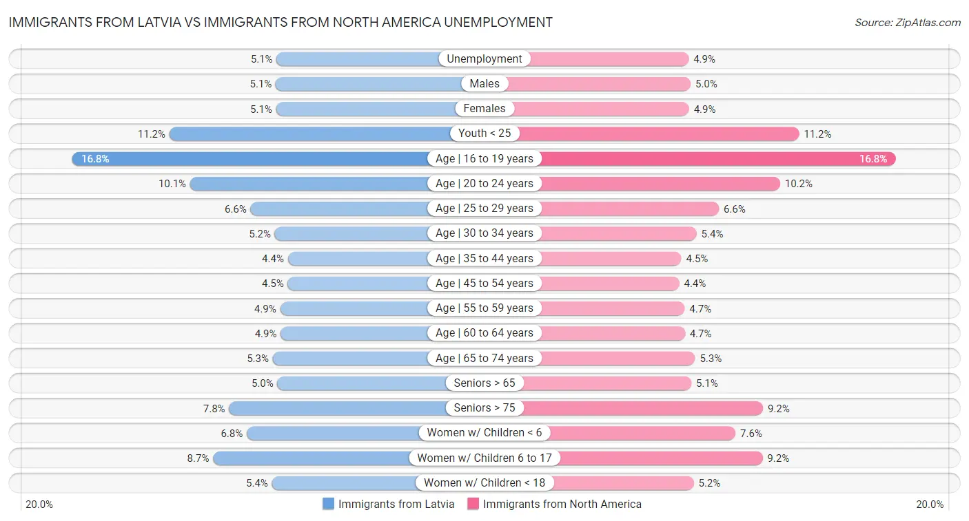 Immigrants from Latvia vs Immigrants from North America Unemployment