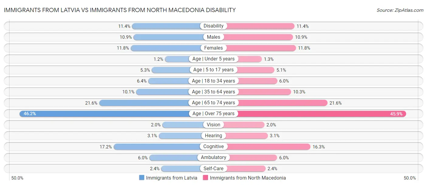 Immigrants from Latvia vs Immigrants from North Macedonia Disability