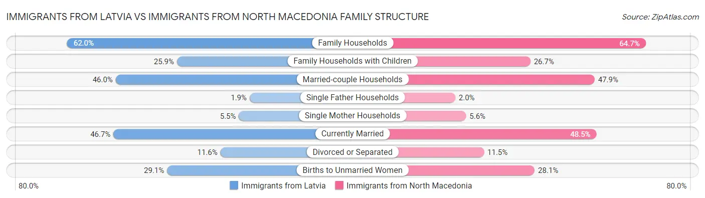 Immigrants from Latvia vs Immigrants from North Macedonia Family Structure