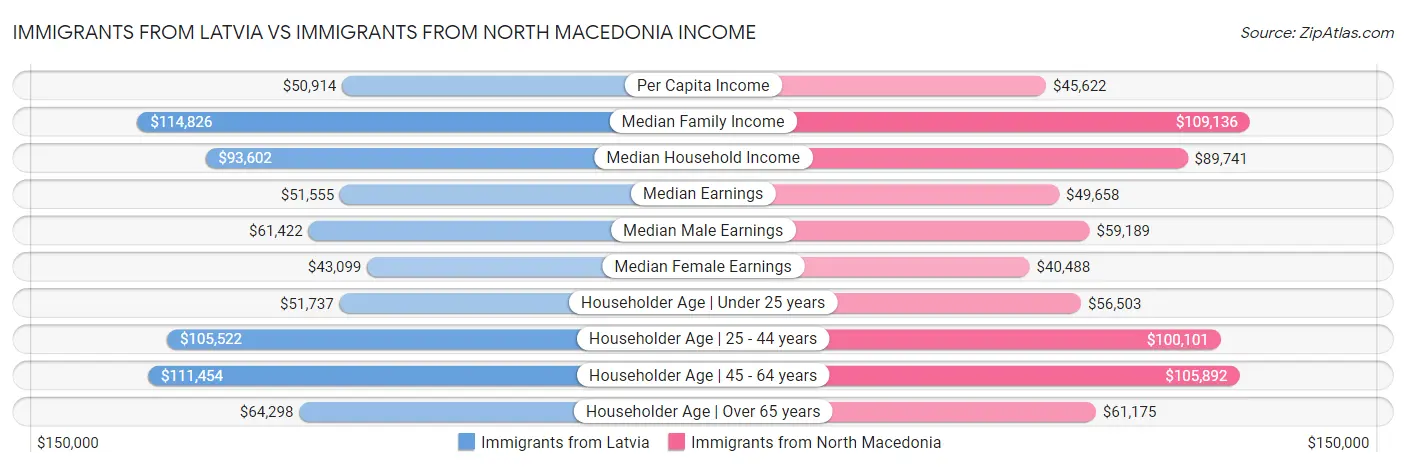 Immigrants from Latvia vs Immigrants from North Macedonia Income