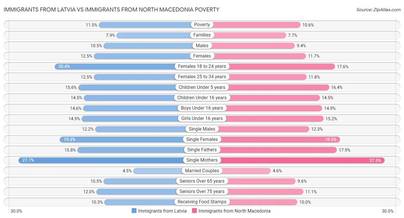 Immigrants from Latvia vs Immigrants from North Macedonia Poverty
