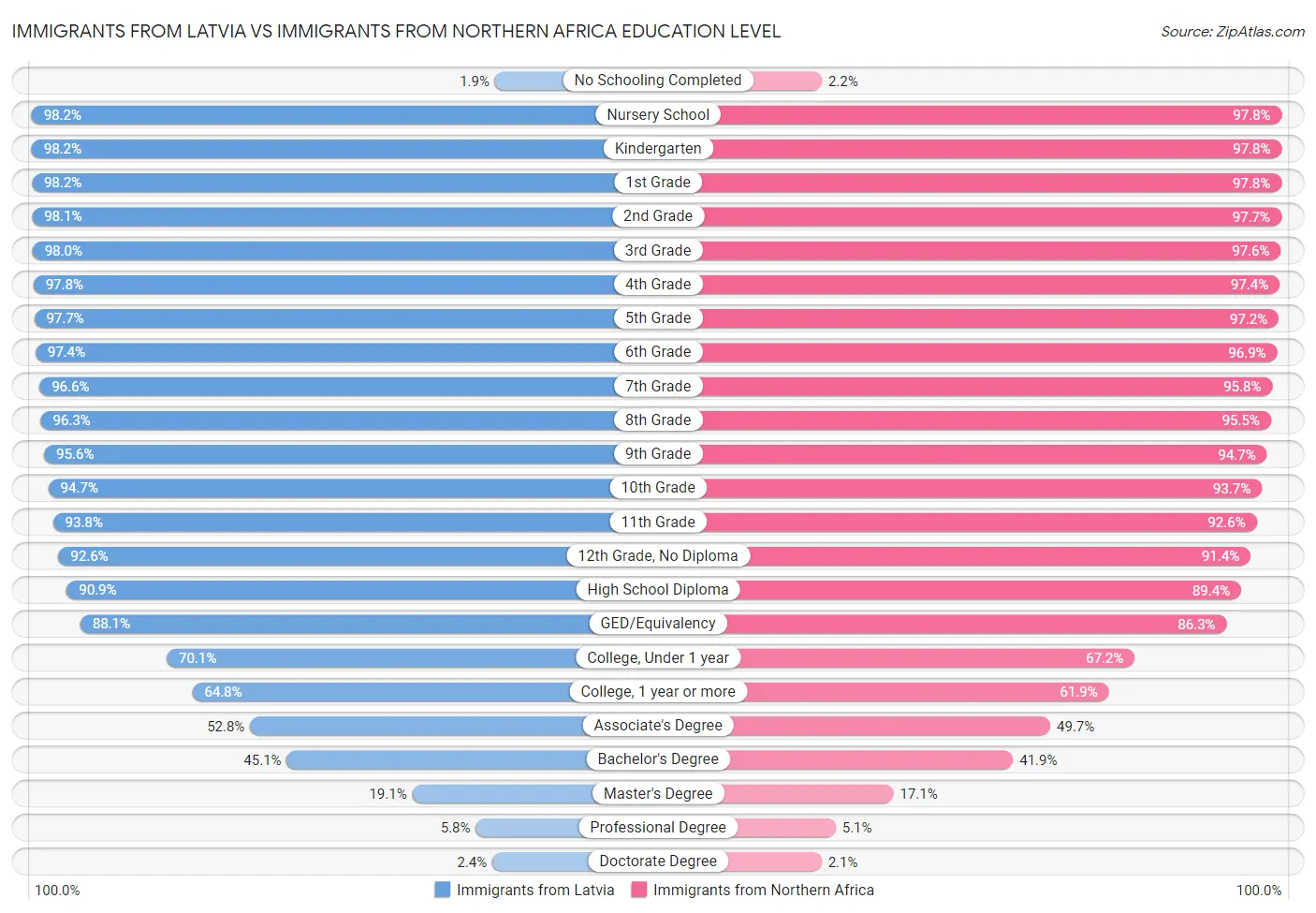 Immigrants from Latvia vs Immigrants from Northern Africa Education Level