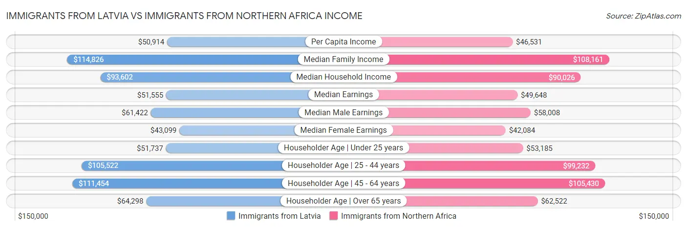 Immigrants from Latvia vs Immigrants from Northern Africa Income