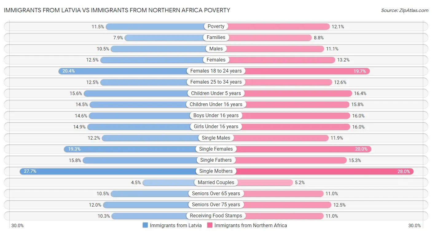 Immigrants from Latvia vs Immigrants from Northern Africa Poverty