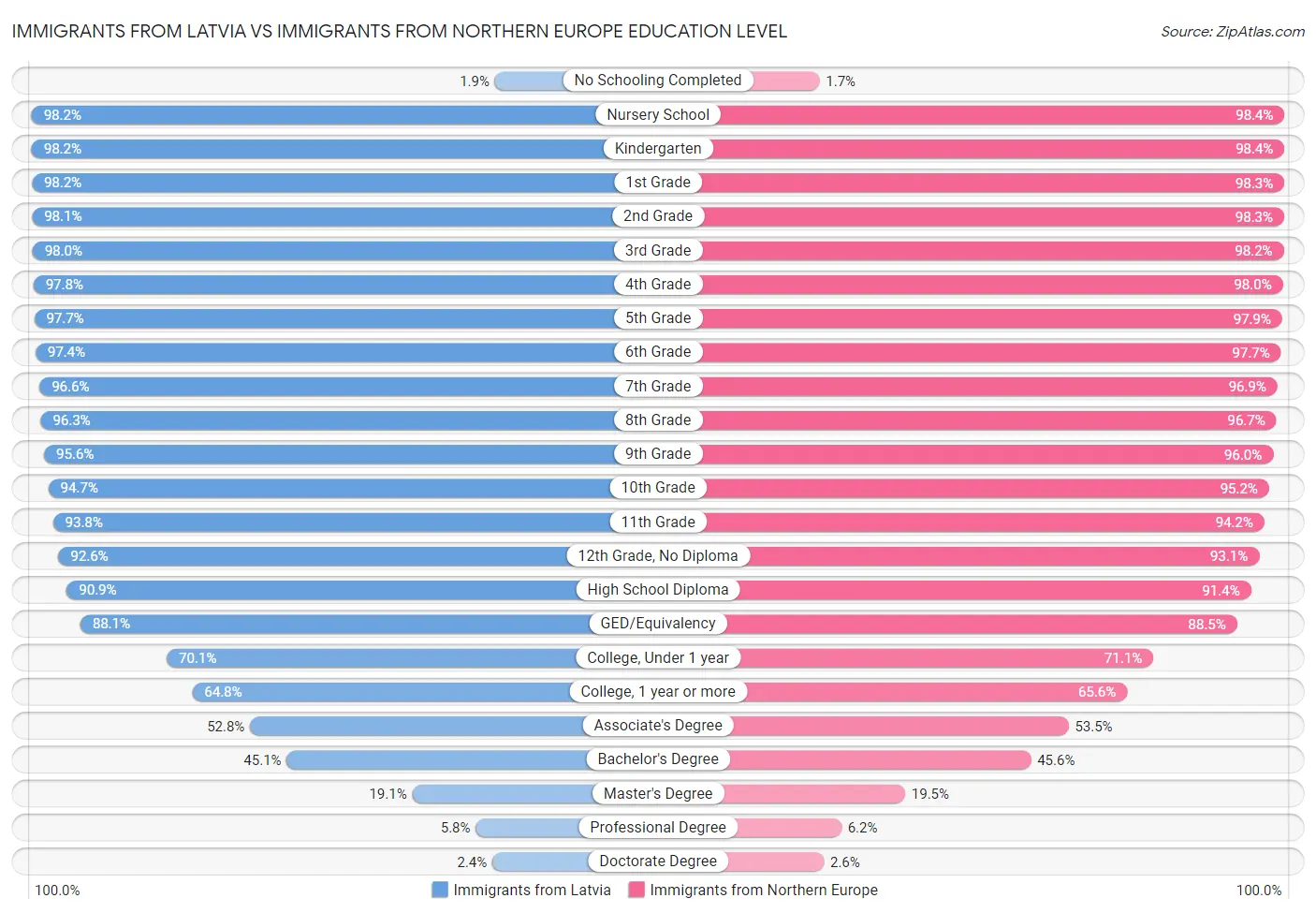 Immigrants from Latvia vs Immigrants from Northern Europe Education Level