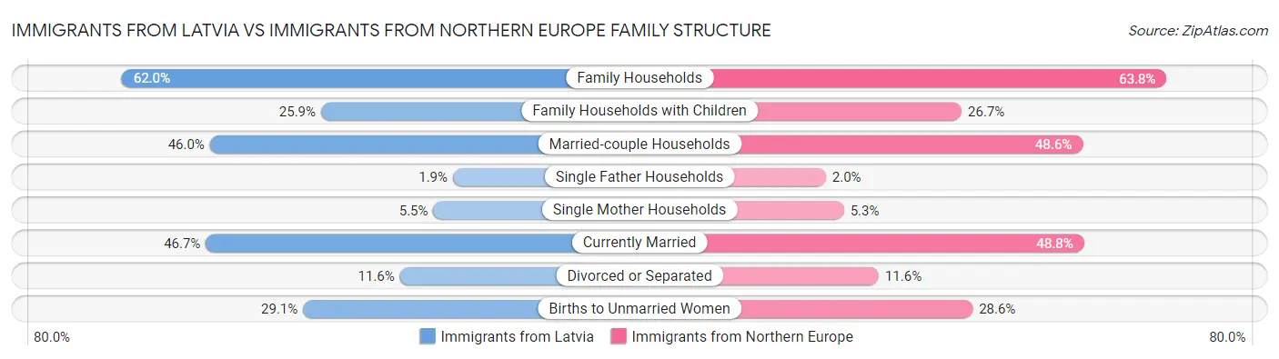 Immigrants from Latvia vs Immigrants from Northern Europe Family Structure