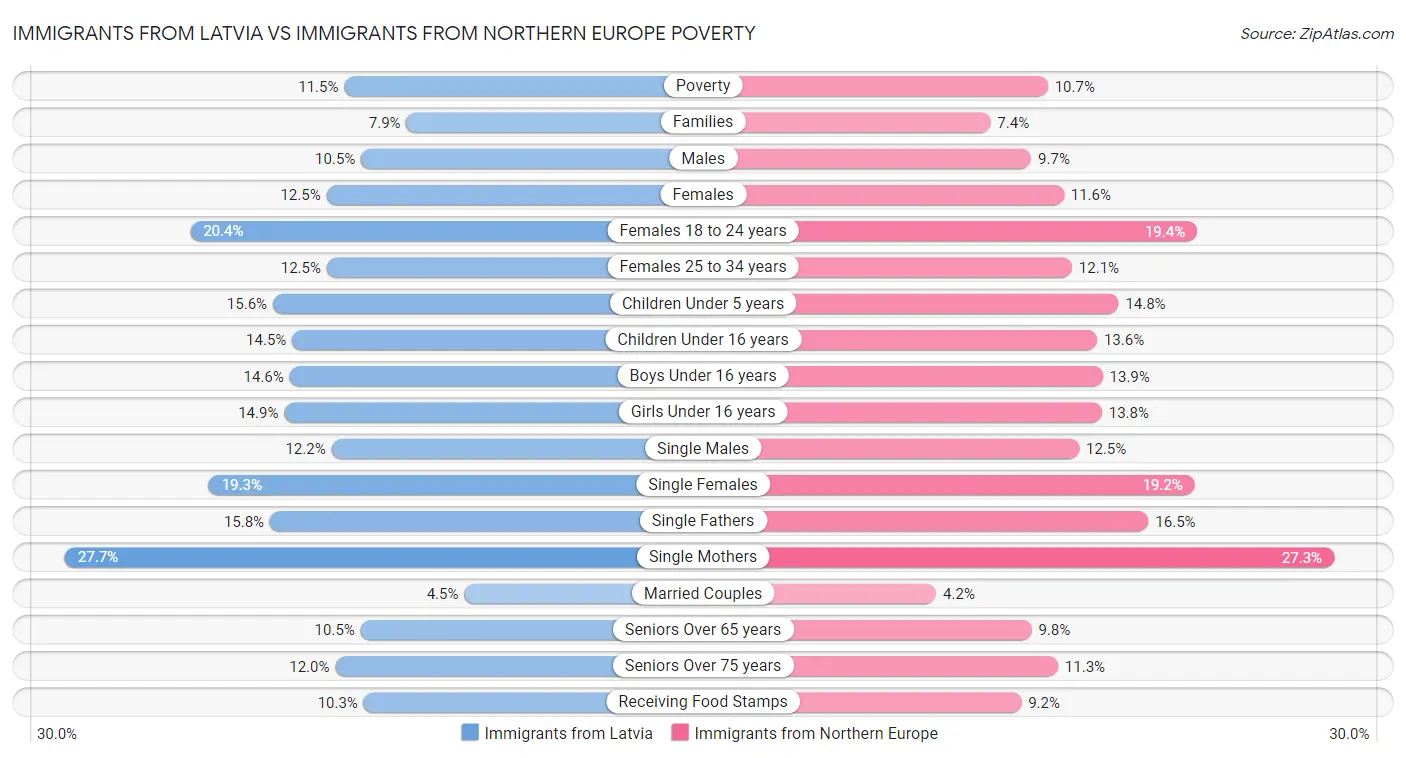 Immigrants from Latvia vs Immigrants from Northern Europe Poverty