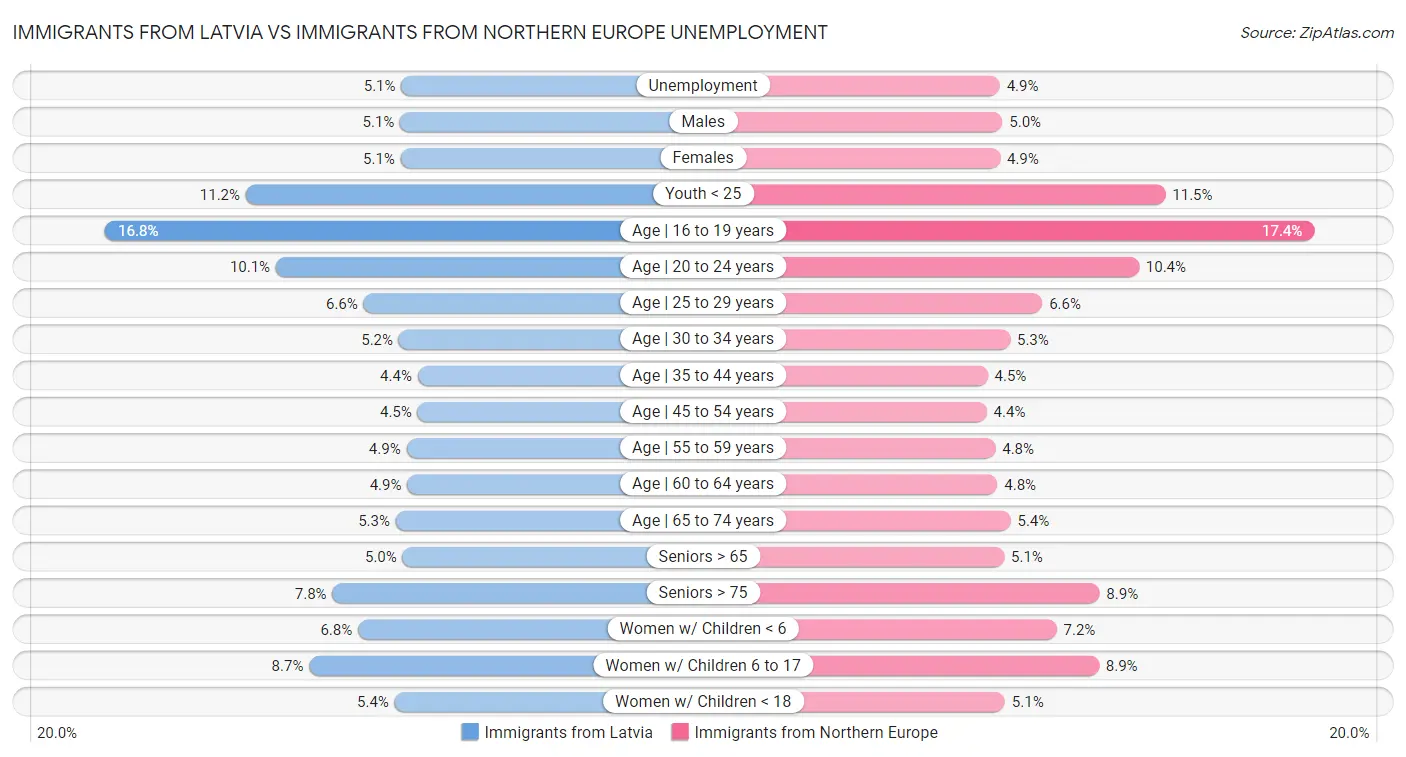 Immigrants from Latvia vs Immigrants from Northern Europe Unemployment