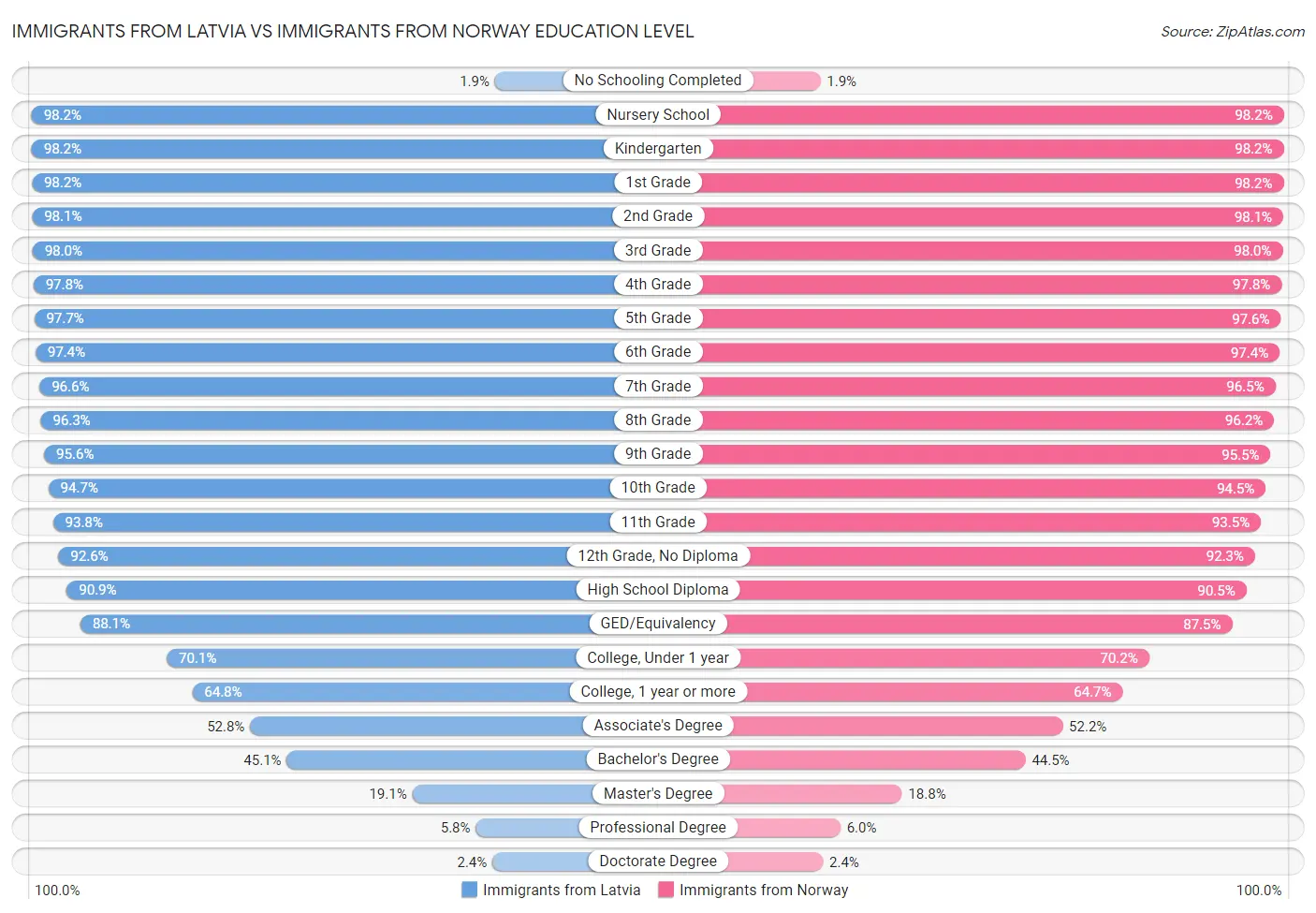 Immigrants from Latvia vs Immigrants from Norway Education Level