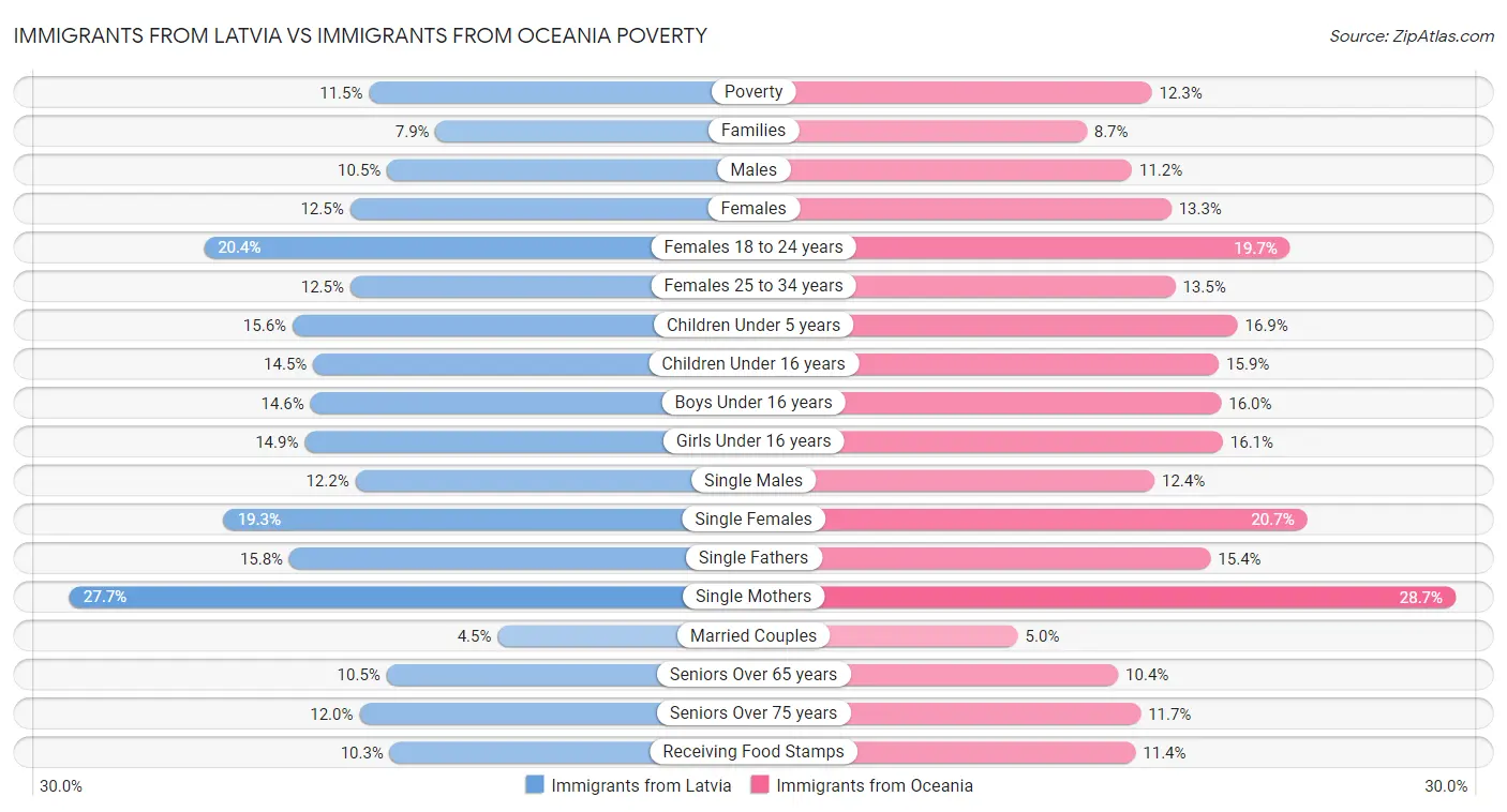 Immigrants from Latvia vs Immigrants from Oceania Poverty