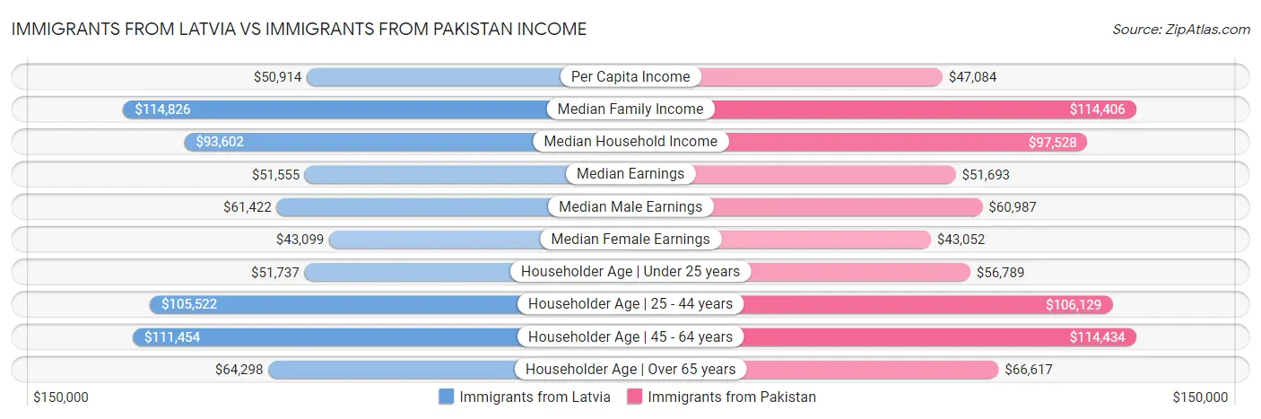Immigrants from Latvia vs Immigrants from Pakistan Income
