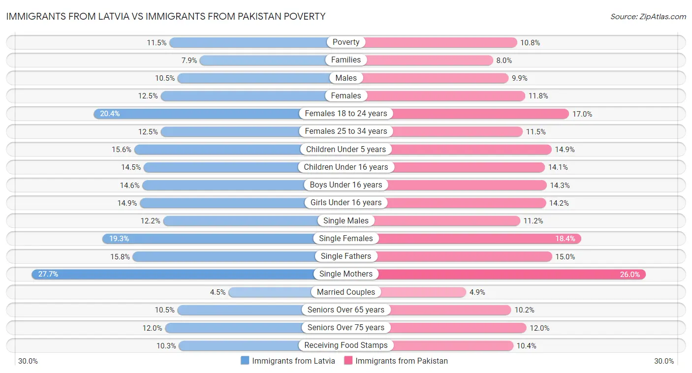 Immigrants from Latvia vs Immigrants from Pakistan Poverty