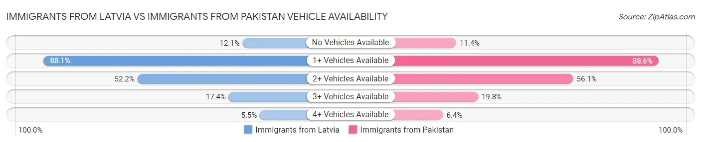 Immigrants from Latvia vs Immigrants from Pakistan Vehicle Availability