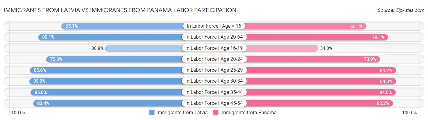 Immigrants from Latvia vs Immigrants from Panama Labor Participation
