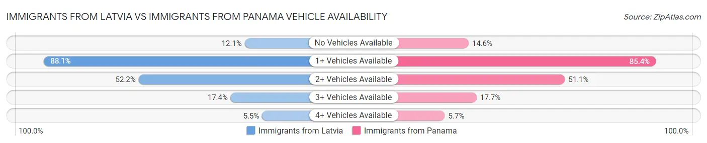 Immigrants from Latvia vs Immigrants from Panama Vehicle Availability