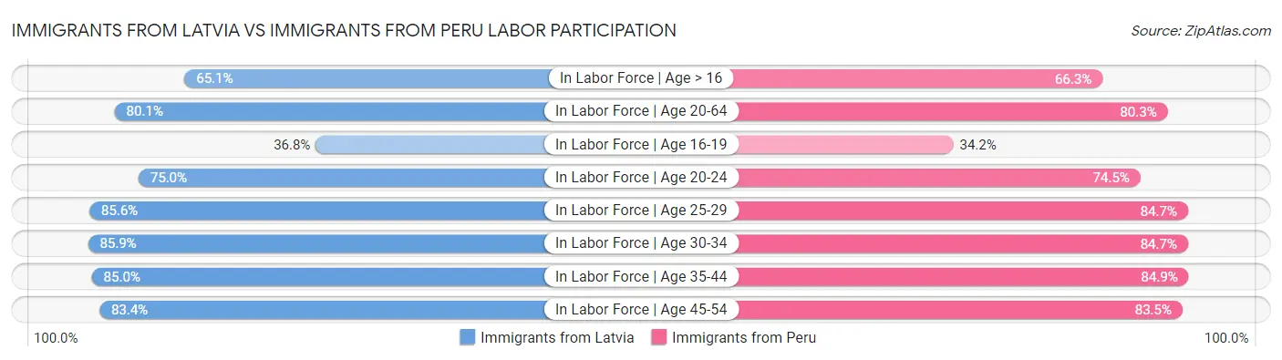 Immigrants from Latvia vs Immigrants from Peru Labor Participation