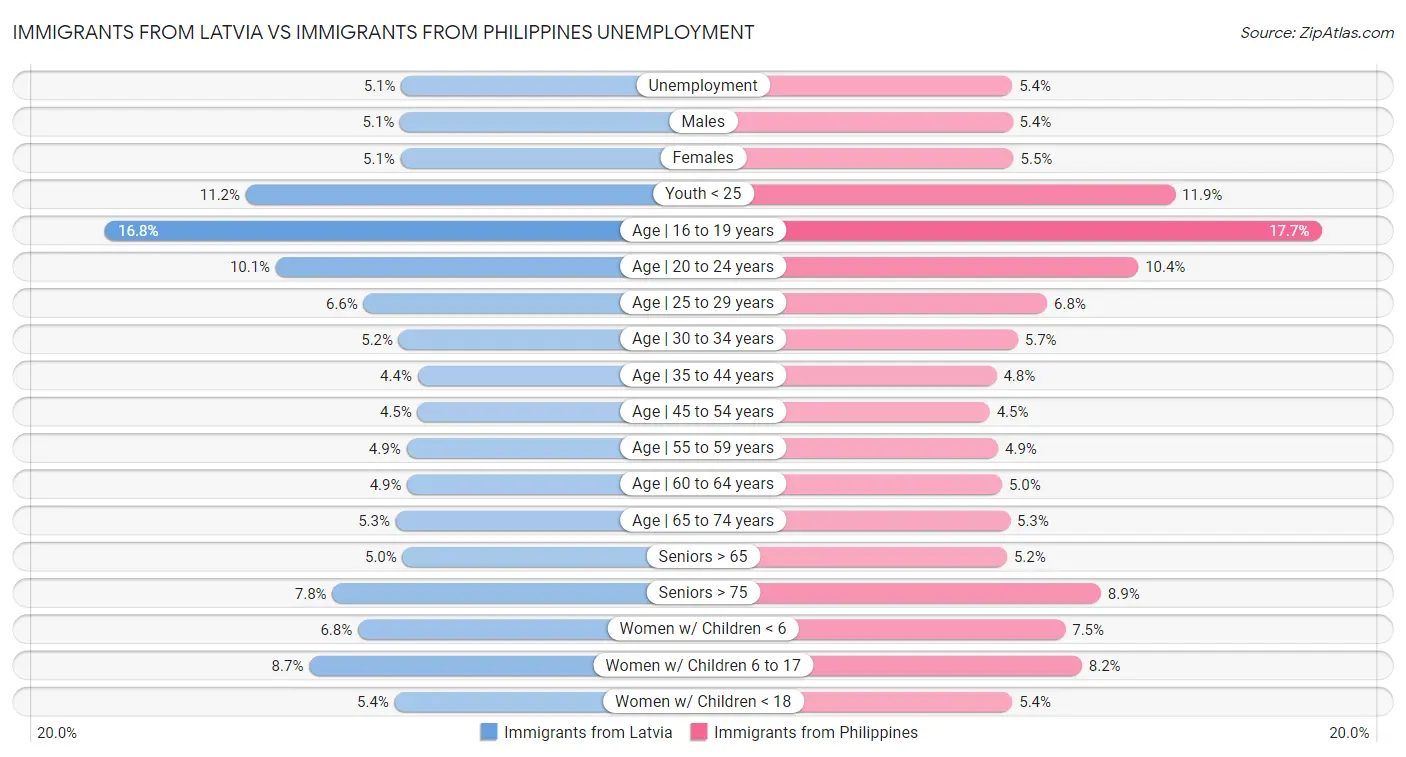 Immigrants from Latvia vs Immigrants from Philippines Unemployment