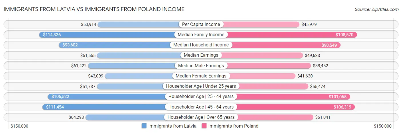 Immigrants from Latvia vs Immigrants from Poland Income