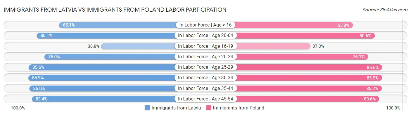 Immigrants from Latvia vs Immigrants from Poland Labor Participation