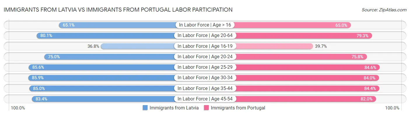 Immigrants from Latvia vs Immigrants from Portugal Labor Participation