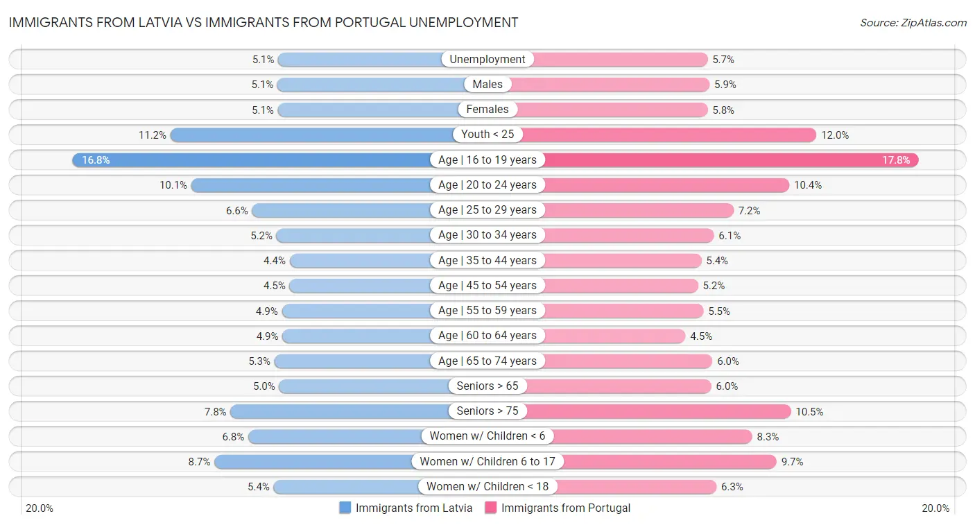Immigrants from Latvia vs Immigrants from Portugal Unemployment