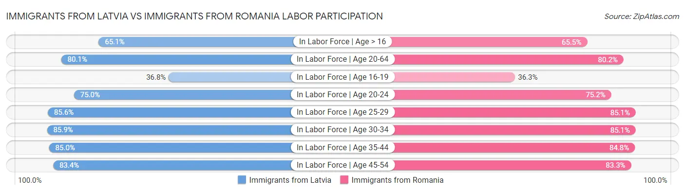 Immigrants from Latvia vs Immigrants from Romania Labor Participation