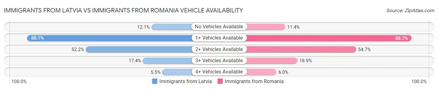 Immigrants from Latvia vs Immigrants from Romania Vehicle Availability
