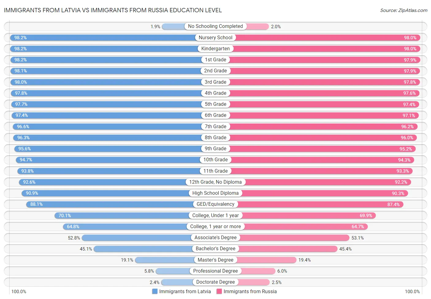 Immigrants from Latvia vs Immigrants from Russia Education Level