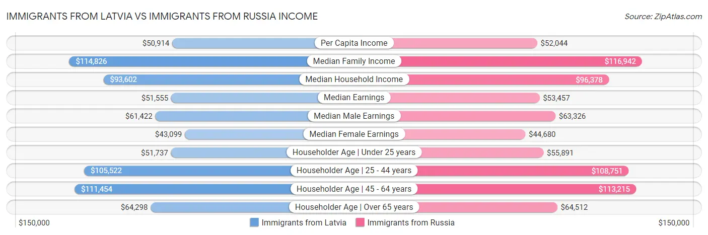 Immigrants from Latvia vs Immigrants from Russia Income