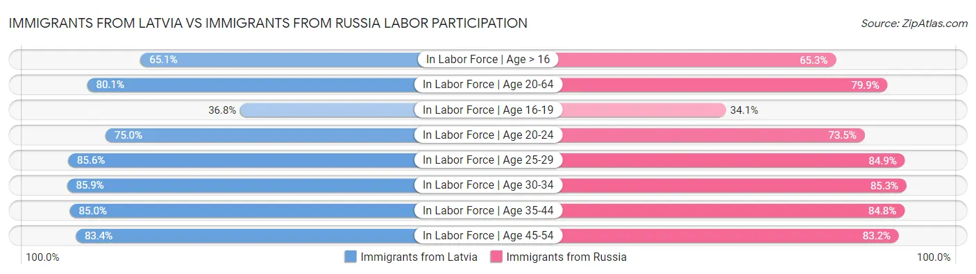 Immigrants from Latvia vs Immigrants from Russia Labor Participation