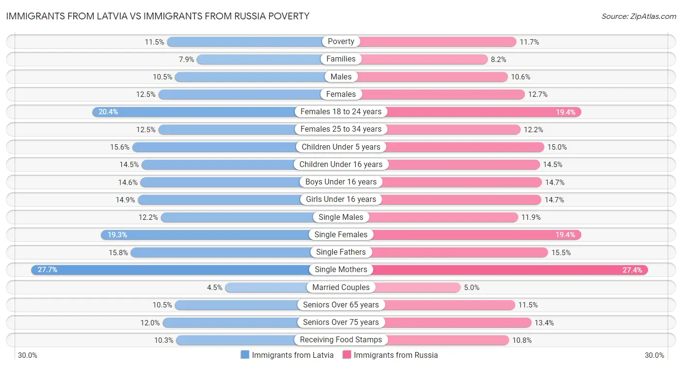Immigrants from Latvia vs Immigrants from Russia Poverty